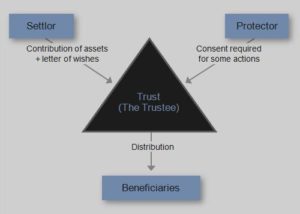 Living Trusts Avoid Probate